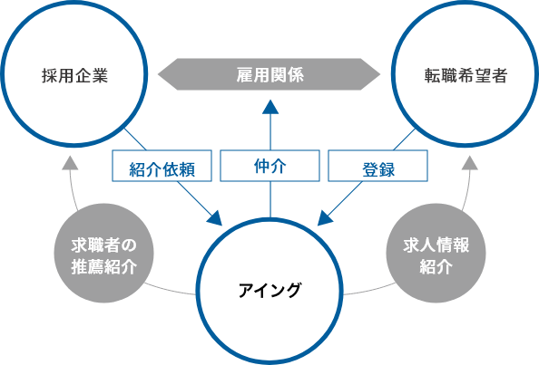 人材詳細フロー