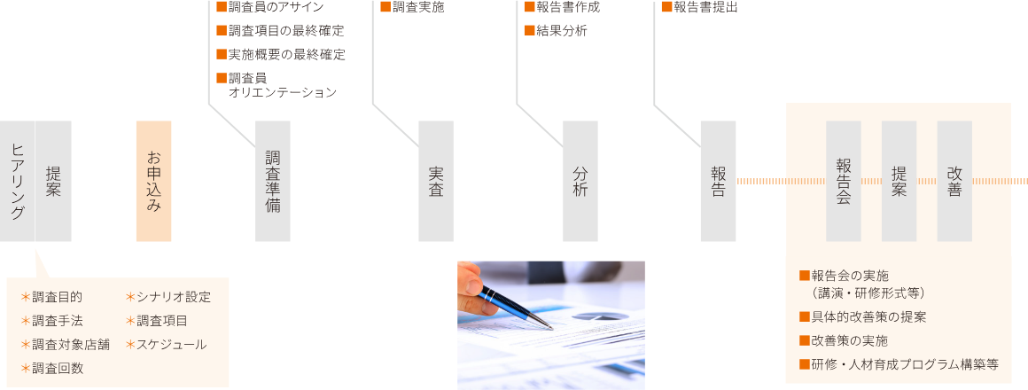 アール＆キャリアの調査・分析の流れ