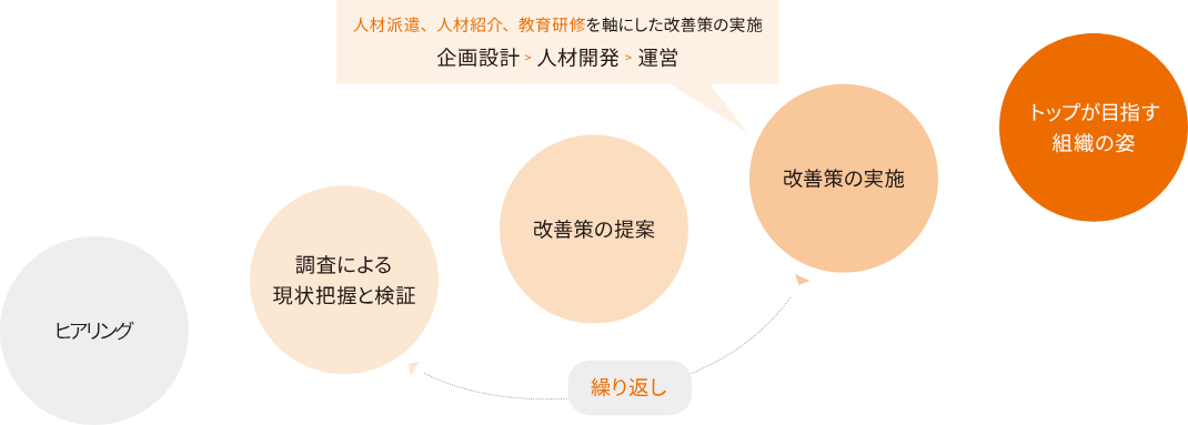 アール＆キャリアの調査・分析の流れ